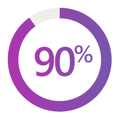 Infographic 2: pie chart: 90% improved technical proficiency